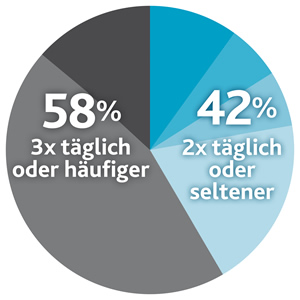 Häufigkeit der Einnahme von Aminosäuremischungen